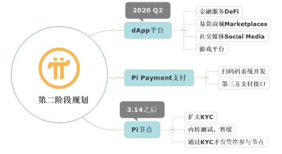 pi币第二阶段规划图