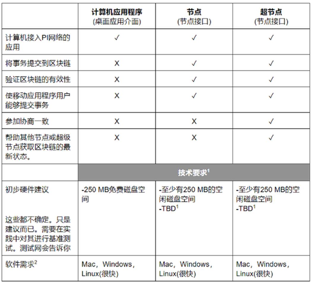 节点配置参考表