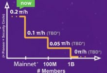 1800万之际,主页提示:Pi主网后大概率直接停产,请珍惜!_派想网