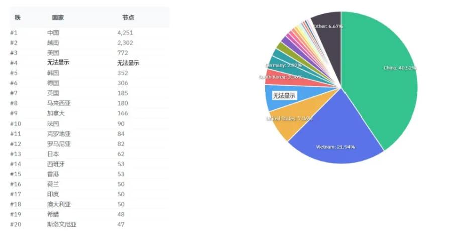 （全球节点明细表）