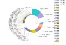 厉害：广东开拓者勇夺第一，占比接近11%！越发达的地方越认可pi！_派想网