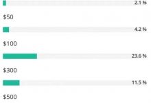 生态投票大部分先锋选择1000刀共识基础!_派想网
