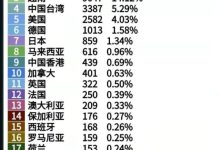 太棒了！全球节点总量已达6.9万！我国节点数量占49%！_派想网