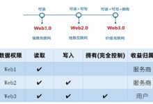 必读:博士,web3和区块链的关系!这部分将永久失去实名认证资格!_派想网