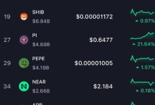 $PI 24小时飙升16%,Pi2Day与市场情绪共振,Pi Network迎来关键拐点?_派想网