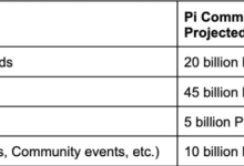 Pi Network 的 PI 代币：分析与评测_派想网