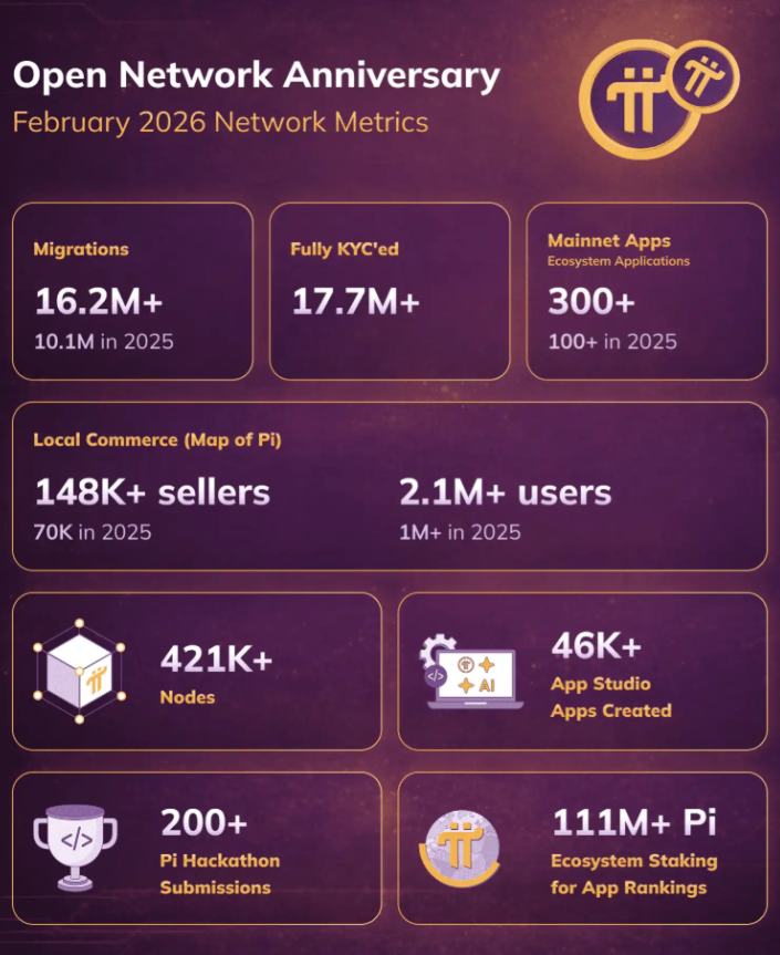 自开放网络以来的增长信息图