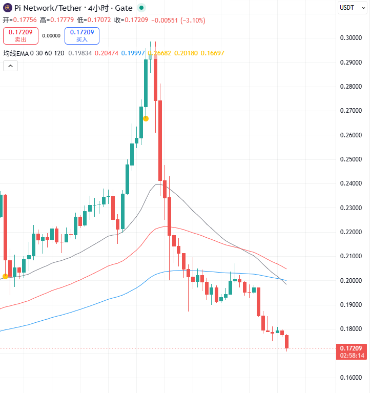 Pi价格近日走势