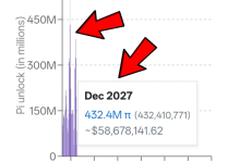Pi Network 2027年12月迎来最大规模解锁,4.32亿枚PI流通意味着什么?_派想网
