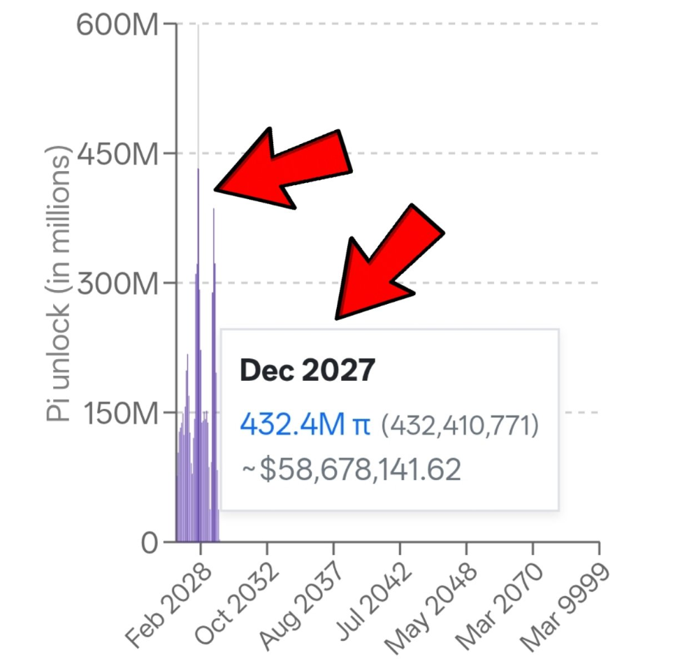 Pi Network 2027年12月迎来最大规模解锁