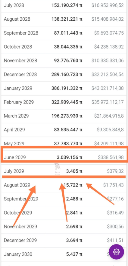 Pi Network 2029年7月或成关键节点