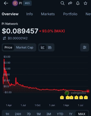 Pi从最高点下跌了96%