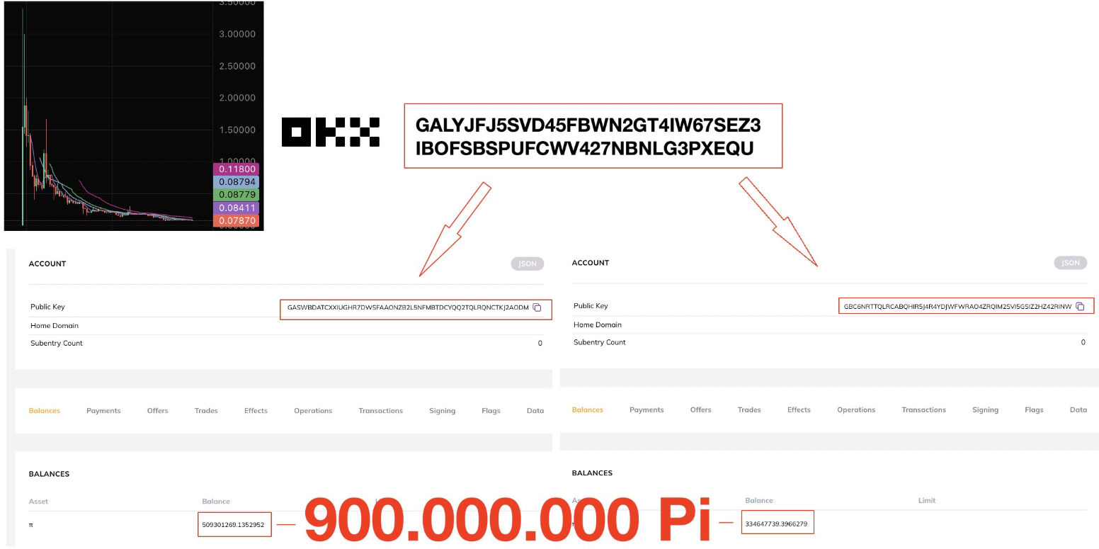 频繁提现 9 亿 $PI!OKX 交易所钱包异常异动,是巨鲸抛售还是 Pi Core Team 资金回收?